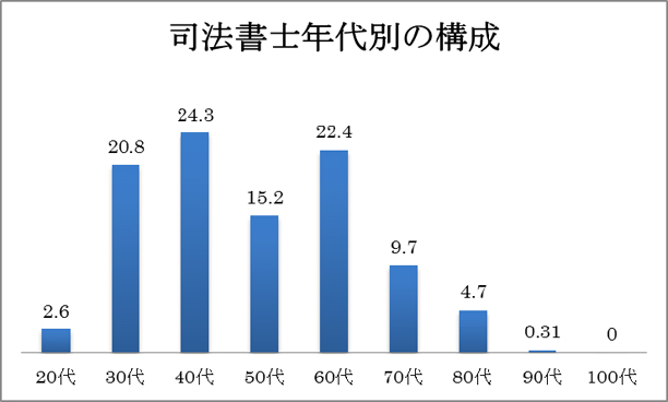司法書士年代別の構成